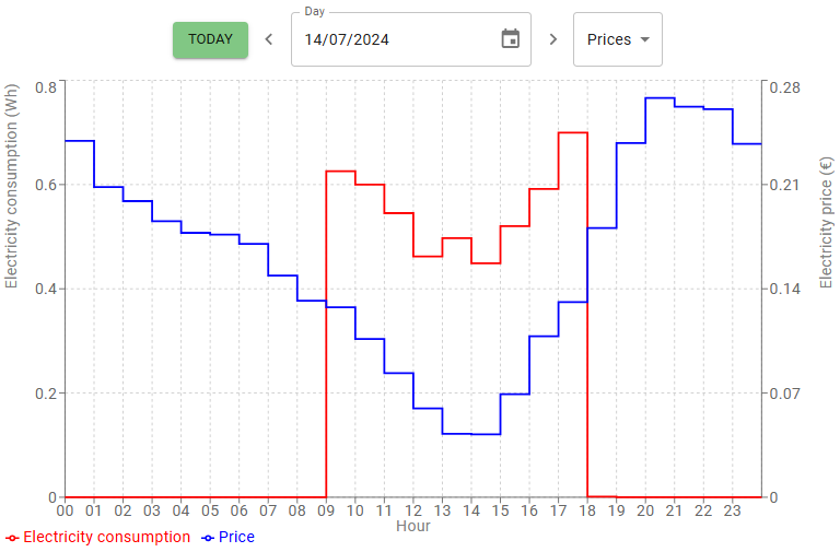 A graph with red and blue lines
Description automatically generated