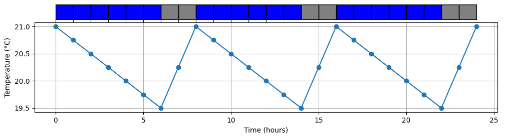 A graph with blue lines and dots
Description automatically generated