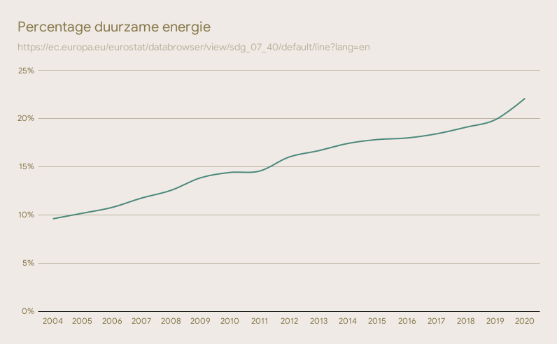 Percentage duurzame energie in Europa