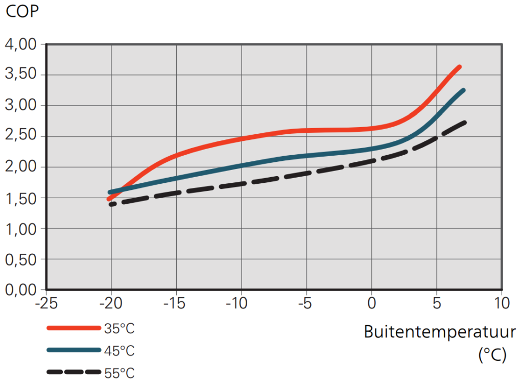 COP-curve van een warmtepomp.