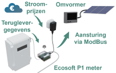 P1-meter zonnepanelen aansturing schema