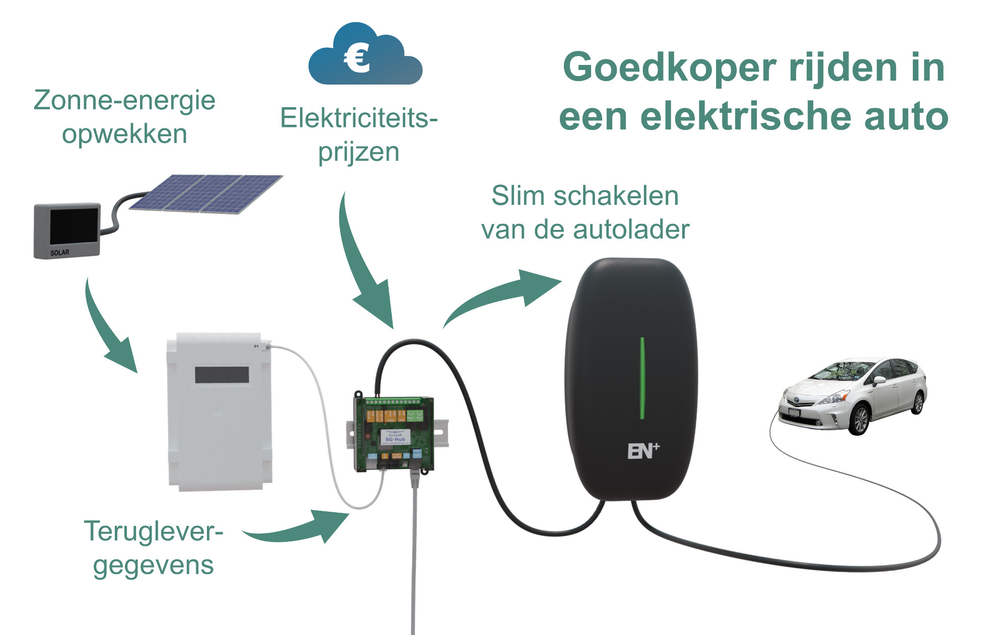 Ecosoft Smart Car Charger pakket - Afbeelding 2